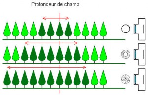 Schèma de la profondeur de champ